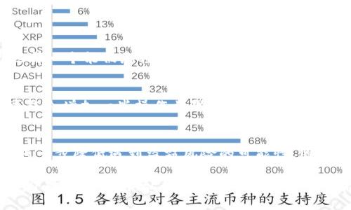   TP钱包导入助记词后如何立即更改密码？2025必看攻略！ / 

 guanjianci TP钱包, 助记词, 修改密码, 数字货币 /guanjianci 

什么是TP钱包？
TP钱包是一款广受欢迎的数字货币钱包，因其便捷的使用体验和强大的安全性而备受用户青睐。作为一个去中心化的钱包，TP钱包允许用户自由管理他们的加密资产，提供了多种功能，如交易、存储及转账等。此外，TP钱包支持多种加密货币，使其成为投资者和数字货币爱好者的重要工具。然而，随着数字货币的普及，如何安全地管理这些资产成为了用户最关心的问题之一。

助记词的重要性
助记词是用户访问和恢复钱包的关键，其作用与密码相似。在创建TP钱包时，系统会生成一组助记词，通常为12个或24个单词。这些单词是唯一的，与用户的资产安全直接相关。因此，妥善保管这些助记词至关重要。如果丢失了助记词，用户将无法找回自己的资产。因此，了解如何在TP钱包中导入助记词，并保持密码的安全性，是每个用户都必须掌握的基本技巧。

导入助记词的步骤
如果您是新用户或者想要恢复旧钱包，您需要通过助记词导入。以下是详细操作步骤：
ol
li下载TP钱包应用并打开。/li
li在主界面中，点击“导入钱包”选项。/li
li输入您的助记词，注意单词之间用空格隔开。/li
li系统会自动识别助记词并导入相应的钱包。/li
li成功导入后，您可以查看您的资产和交易记录。/li
/ol

更改密码的必要性
导入助记词后，您可能会感到有必要更改默认密码以增强账户的安全性。默认密码通常容易被猜测，因此，用户应该根据个人情况及时更新密码。此外，定期更改密码也是网络安全的最佳实践之一，这样可以有效防止未经授权的访问。

TP钱包更改密码的具体步骤
接下来，我们将详细介绍如何在TP钱包中更改密码。这样，您就能更有效地保护您的数字资产。
ol
li打开TP钱包并登录您的账户。/li
li在主界面，点击“设置”选项。/li
li选择“安全中心”或“账户安全”选项。/li
li在这里，您会看到“更改密码”的选项，点击它。/li
li输入您当前的密码以及您想要设置的新密码。/li
li确认新密码并保存更改。/li
/ol

密码设置的注意事项
在设置新密码时，请务必考虑以下几个要素。这些小细节可以大大增强您的密码安全性：
ul
li确保密码长度至少为8个字符，并包含大写字母、小写字母、数字及特殊字符。/li
li避免使用与个人信息有关的内容，如生日、姓名或手机号等。/li
li定期更换密码，建议每3个月更新一次。/li
li使用密码管理工具来生成和存储复杂密码。/li
/ul

安全性与便利性的平衡
虽然提高安全性是我们追求的目标，但过于复杂的密码也可能会影响到使用的便利性。因此，找到一个合适的平衡点是非常重要的。这意味着在确保账户安全的同时，选择一个能被您轻松记住的密码。例如，您可以选择一个短语并进行变体，这样既能增强安全性，又不至于让您在每次登录时都感到困扰。

使用二次验证增强安全性
除了更改密码，TP钱包还提供其他安全措施，比如启用双重身份验证（2FA）。这种措施通过要求用户在登录时输入额外的验证码，进一步提高了账户的安全性。尽管这可能会增加一些操作步骤，但考虑到安全性，这一额外的步骤是值得的。如果您没有启用2FA，强烈建议及时设置，以防止潜在的安全风险。

总结
在数字货币日渐流行的时代，确保您的TP钱包安全显得尤为重要。通过导入助记词和定期更改密码，您可以有效保护自己的资产。此外，结合二次验证等安全措施，可以进一步降低遇到盗窃风险的可能性。因此，务必认真对待您的TP钱包安全，确保每一次的设置都能为您带来更高的保障。在未来的数字经济中，安全性将是每个用户都必须牢记的责任。

希望本文能帮助到您，无论是在导入助记词还是更改密码的过程中，都能帮助您平顺操作。同时，在其他数字资产管理方面，保持学习和进步也是十分重要的。在2025年即将到来之前，让我们一起迎接这个充满机会和挑战的时代！